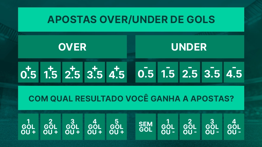 Imagem mostra tabela de apostas over/under