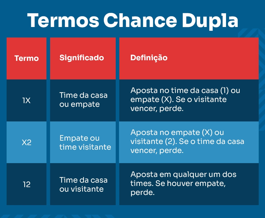 imagem ilustrativa O que significa 1X X2 e 12 na Chance Dupla Sportingbet