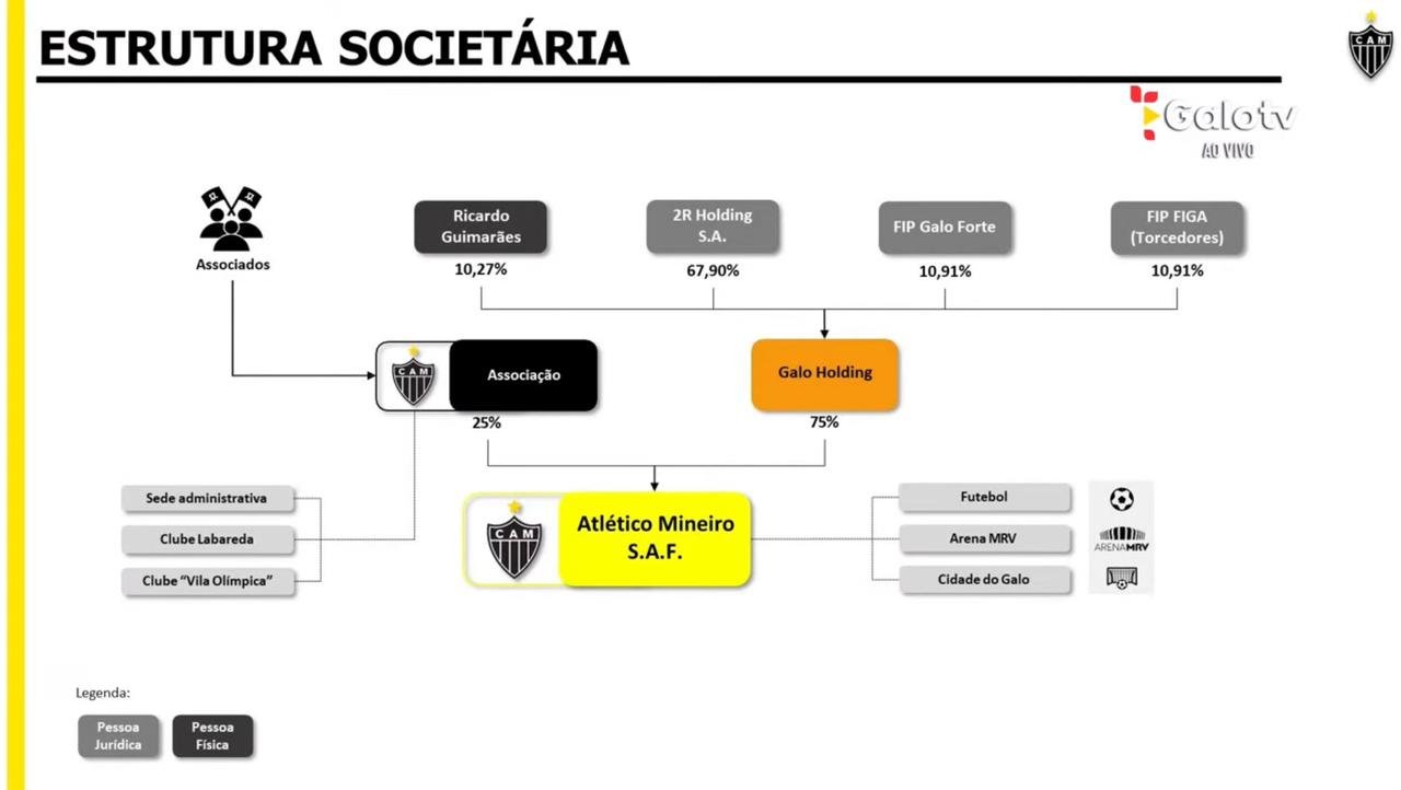 Estrutura societária da SAF do Atlético - (foto: Reprodução/Atlético)