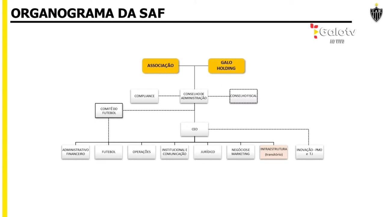 Organograma da SAF do Atlético - (foto: Reprodução/Atlético)