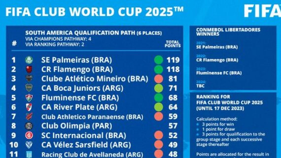 Ranking de clubes sul-americanos da Fifa (foto: Reprodução/Fifa)