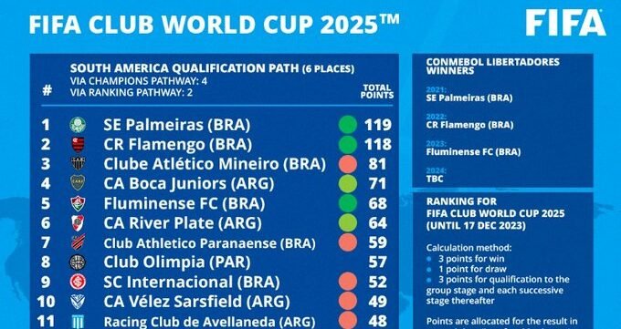 Ranking de clubes sul-americanos da Fifa (foto: Reprodução/Fifa)