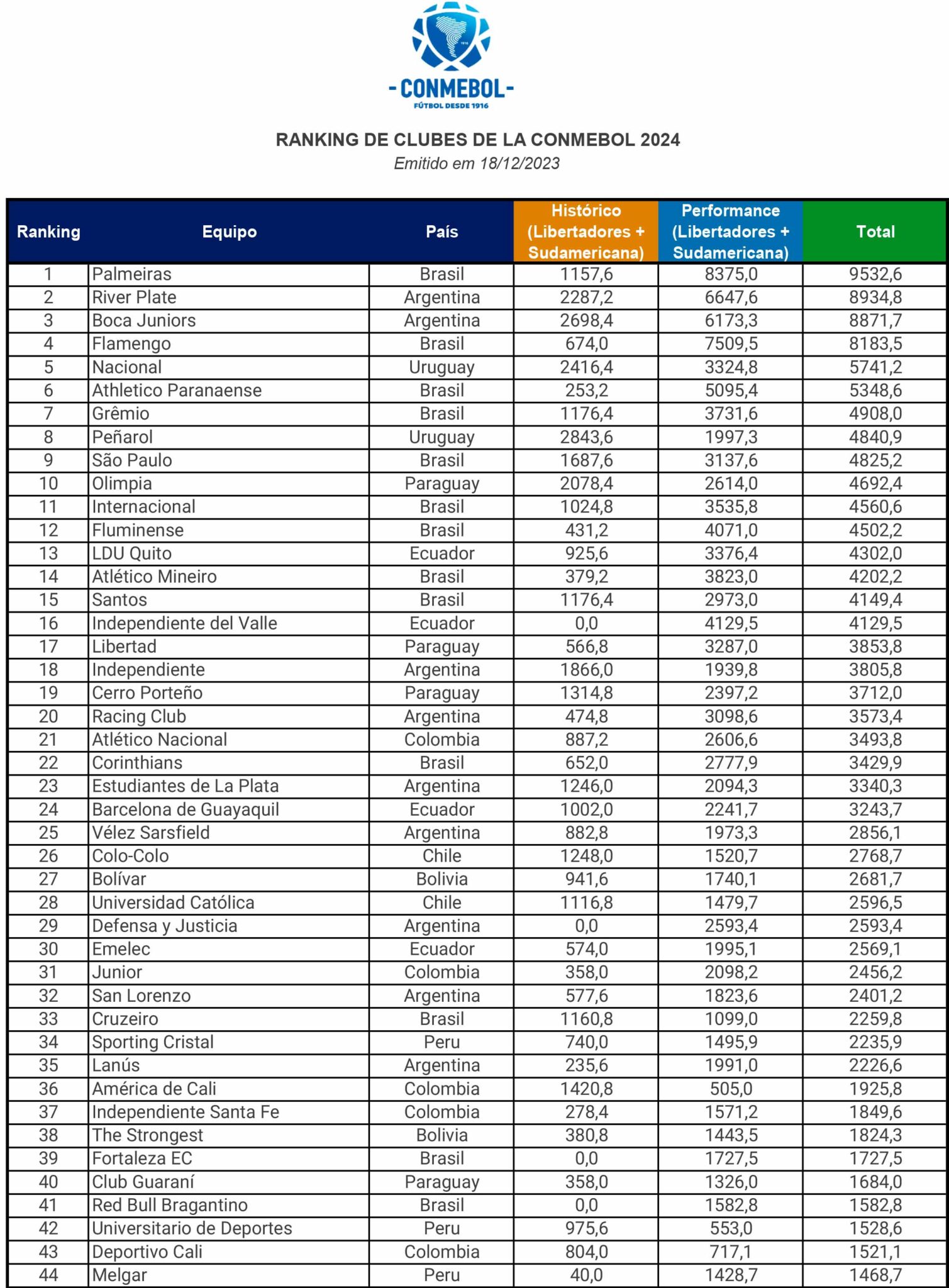 Ranking de clubes da Conmebol 2024