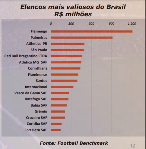Elencos mais valiosos do futebol brasileiro ao fim de 2023 - (foto: Reprodução/Sports Value)
