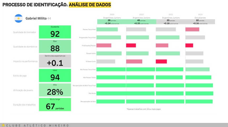 Parte do documento apresentado pelo Atlético ao treinador Gabriel Milito