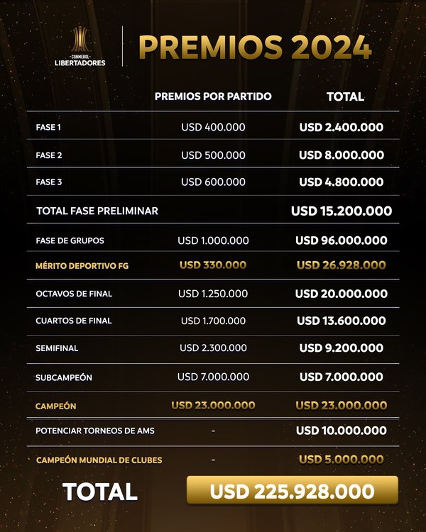 As premiações da Copa Libertadores em 2024 - (foto: Reprodução/CONMEBOL)