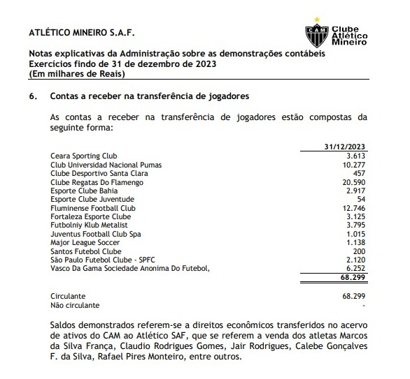 Ao fim de 2023, Atlético tinha quase R$ 70 milhões a receber por saídas de atletas - (foto: Reprodução/Balanço financeiro da SAF do Atlético)