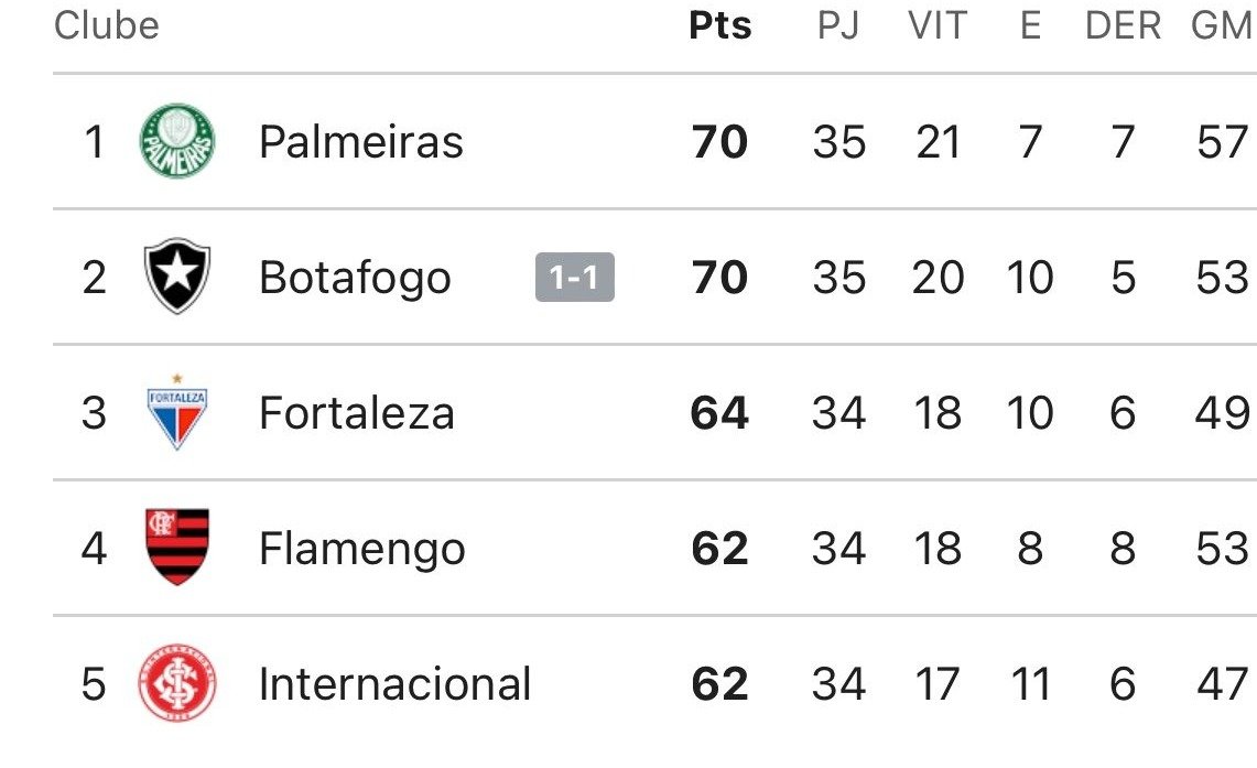 Palmeiras ultrapassou o Botafogo e rendeu memes nas redes sociais (foto: Reprodução)