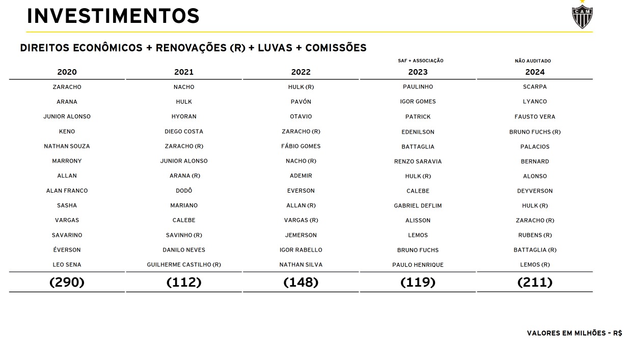 Investimentos feitos pelo Atlético em jogadores desde 2020 - (foto: Divulgação/Atlético)