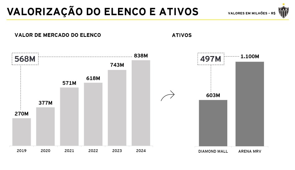 Valorização do elenco do Atlético, conforme métricas do clube - (foto: Divulgação/Atlético)