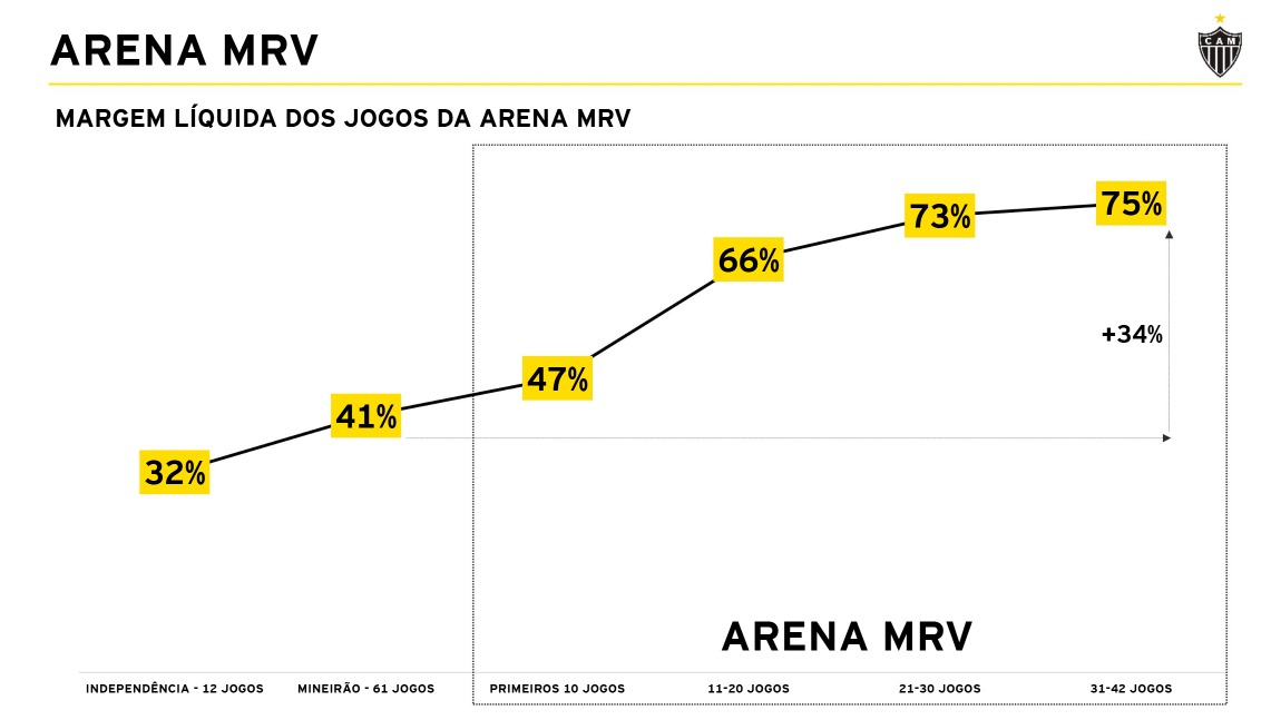 Evolução da margem de lucro do Atlético com Arena MRV – (foto: Reprodução/Atlético)