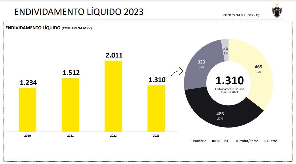 Dívida líquida do Atlético ao final de 2023 – (foto: Reprodução)