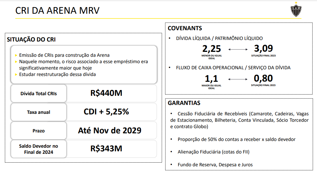 A situação dos CRIs da Arena MRV ao final de 2024 – (foto: Reprodução)