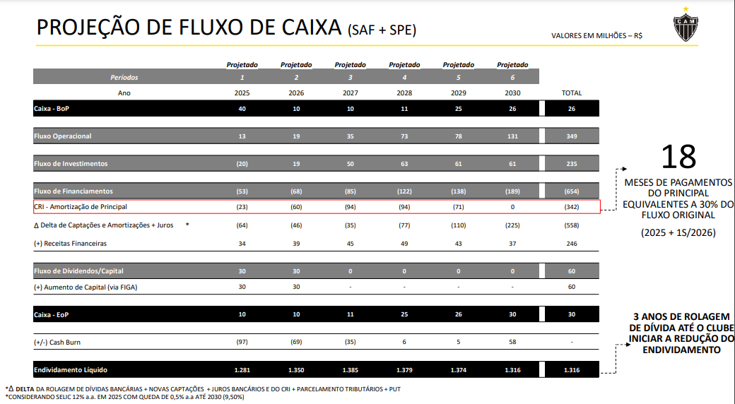 Projeção de fluxo de caixa do Atlético SAF até 2030 – (foto: Reprodução)