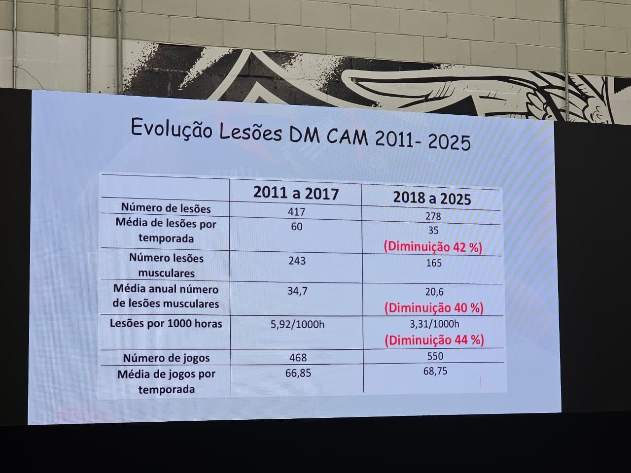 Diminuição de lesões do Atlético a partir de 2018 - (foto: Samuel Resende/No Ataque)