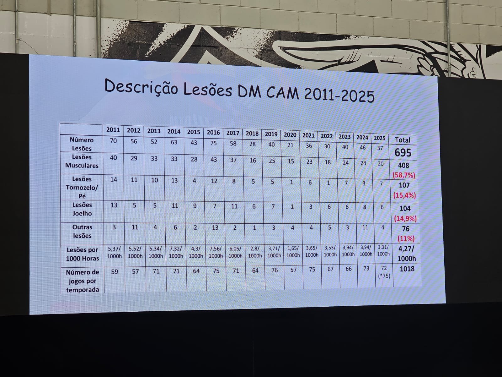 Número de lesões do Atlético por ano desde 2011